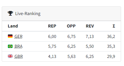 Tabelle eines Live-Rankings: Deutschland führt mit 36,2 Punkten vor Brasilien mit 35,3 und Großbritannien mit 29,9